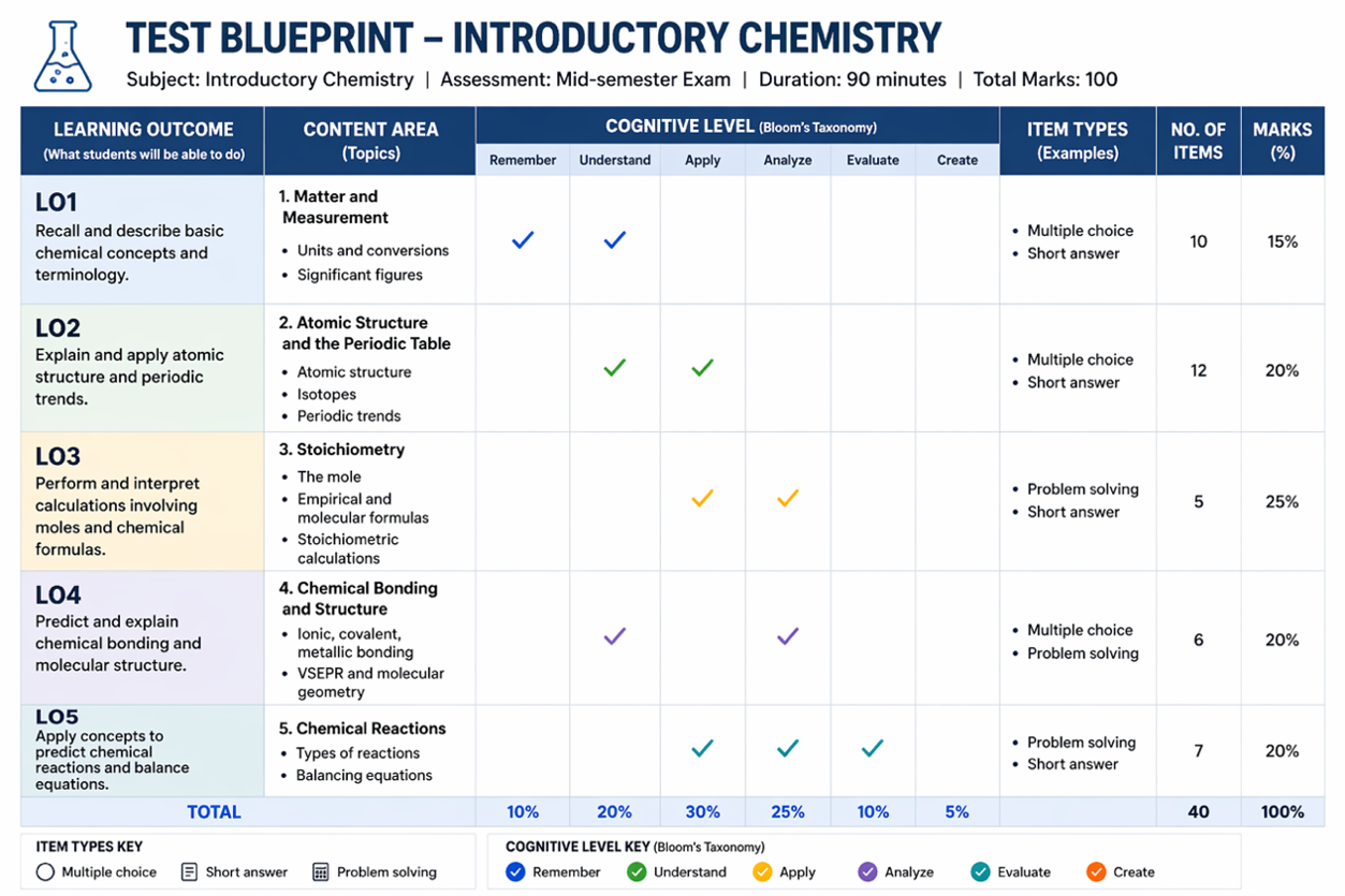 Figure 3. Example exam blueprint