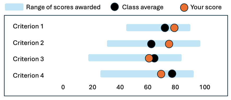 Visual summary of student’s individual performance relative to the class