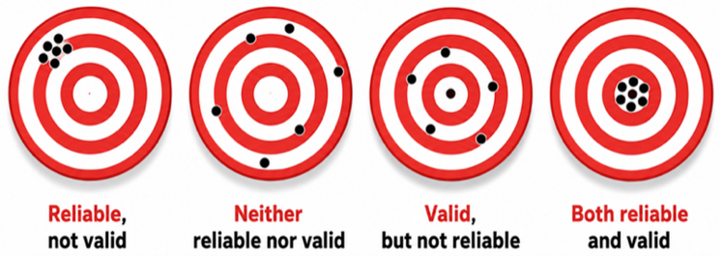 Figure 1. Validity and reliability illustrated via the metaphor of a target.