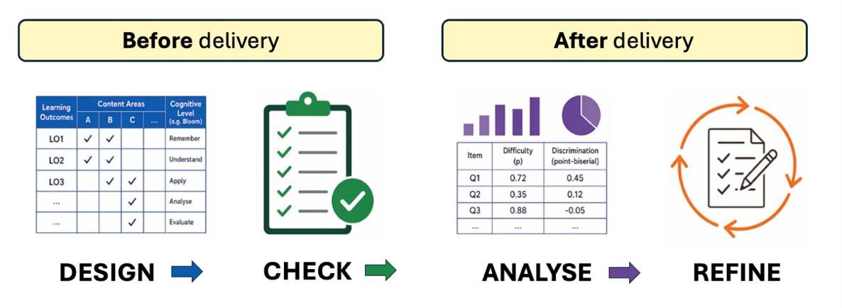 Figure 2. Steps in validity and reliability checking before and after exam delivery